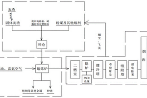 一种危废焚烧灰渣火法处理方法