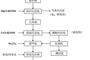 一种有机危废气化激冷循环废水近零排放及资源利用的方法