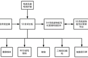 一种危险废物全生命周期智能管理终端系统