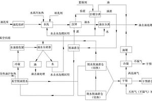 一种含油危废的处理工艺