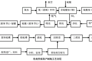 一种危废焚烧处置联产制酸的工艺及系统