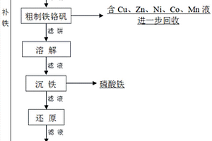 一种从多金属危险废物中分离精制铁、铬的方法
