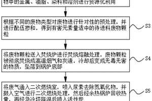 一种对产生烟气进行二次燃烧的危险废物熔融处置方法