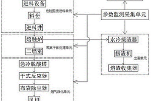 一种等离子体危险固废处置系统及连锁控制方法