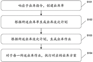 危废品出库方法、装置及存储介质