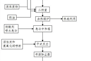 一种危险固体废弃物焚烧工艺