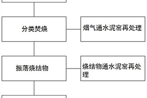 处置危险废物的方法