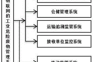 RFID物联网工业危险废物管理系统