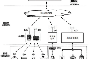 基于LoRa传感器的废活性炭危废库房物联网监控系统