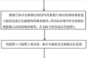 一种基于多源数据的危险废物非法倾倒风险区域识别和溯源方法
