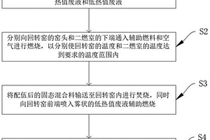 一种对工业危废进行焚烧处理的方法及设备