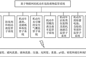 基于物联网的机动车危险废物综合监管系统