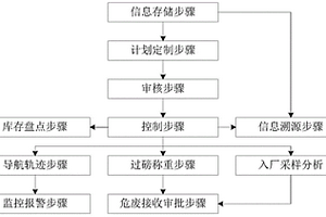 危废溯源管理方法
