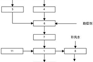 危险废物等离子体熔融处理系统