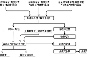 一种等离子气化熔融炉处理危险废物的方法