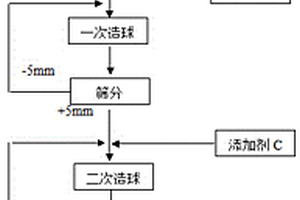 飞灰、铬渣、电镀污泥危险废物资源化处理方法