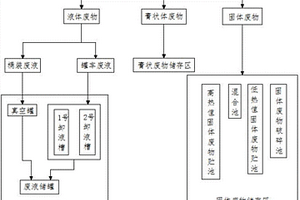 一种危险废弃物接收和储存工艺