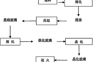 一种危险固废制备微晶玻璃的方法