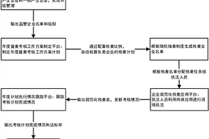 危险废物规范化督查考核管理系统及方法