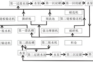危险废物塑料包装容器破碎清洗系统及工艺