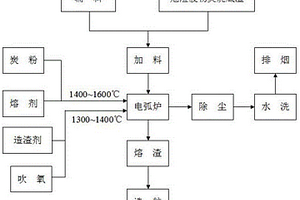 一种危险废物焚烧底渣资源化利用的方法
