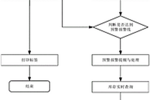 基于物联网的危废贮存监管系统及操作方法