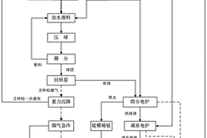 一种含重金属危废资源综合利用新工艺