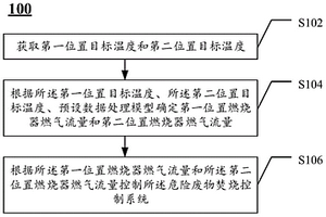 危险废物焚烧系统控制方法、装置与系统
