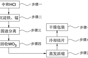 一种处理危险废物—钨渣并回收有价金属的全封闭工艺