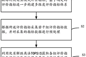 一种电网企业危废回收再利用商业模式评价方法及系统