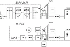 利用等离子熔融炉进行固废、危废的资源化利用生产线