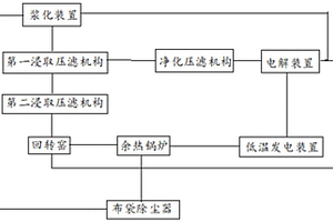 钢铁低锌灰危废物余热发电用于电解锌生产的方法及系统