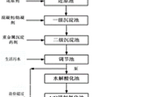 危险废物综合处置中心废水的处理方法