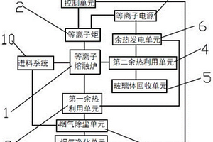 一种等离子熔融危险废弃物处理系统及处理方法