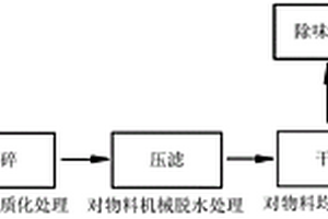 一种生物质类固废及危废预处理工艺