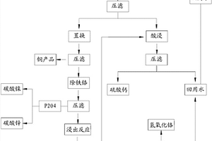 一种多金属共存危险废物的处置方法