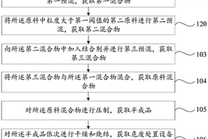 耐火材料、制备方法、内衬砖和危废处置设备