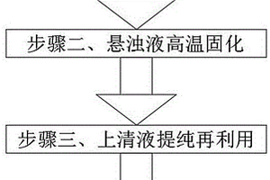 一种危废焚烧飞灰的再利用方法