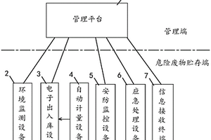 一种危险废物贮存管理系统
