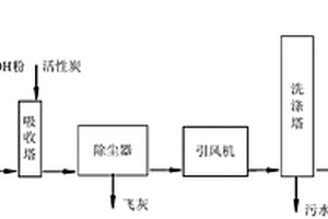 一种生物质类固废及危废处理过程中的烟气处理工艺