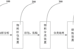 一种用于危险废物智能仓储的处理系统