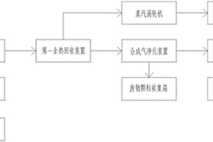 一种等离子体危废处理系统