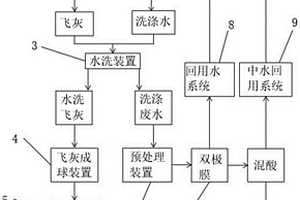 一种危废焚烧飞灰和脱酸洗涤水资源化利用系统及方法