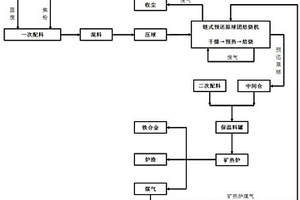 一种冶金固废、危废处理热装方法