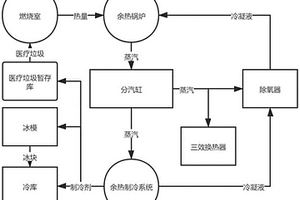 一种危险废物焚烧处理余热的回收利用装置