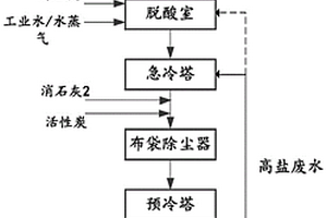 一种危废焚烧过程中的烟气净化方法