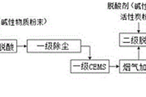 危险废物焚烧烟气的双干法脱酸方法及系统