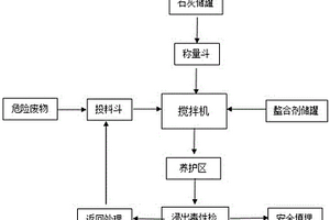 固体危险废物的稳固化填埋工艺