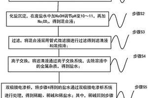 一种危险废物填埋场渗滤液废盐资源化回收方法