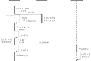 一种水泥窑前危废物料配伍方法